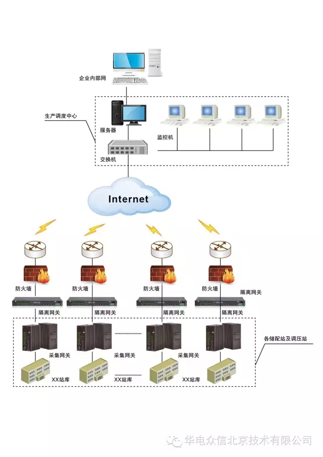 LEC-3012在城市燃气调度系统中的应用