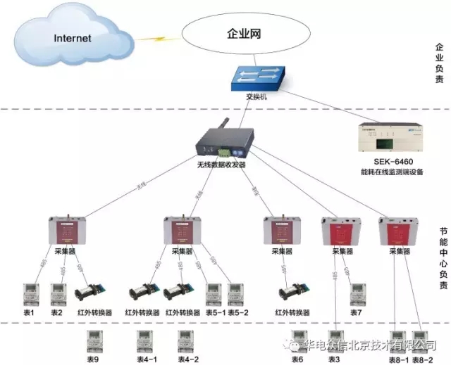 重点用能单位“云+端” 能耗在线监测典型案例--SEK-6460端设备在重庆市能耗监测系统中的应用