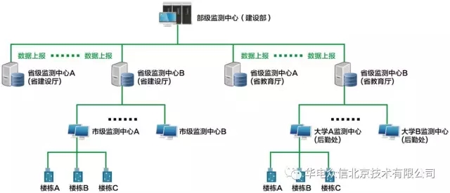 省级大型公建节能运行监管体系典型案例——基于云平台的智慧能源网关在线管理应用