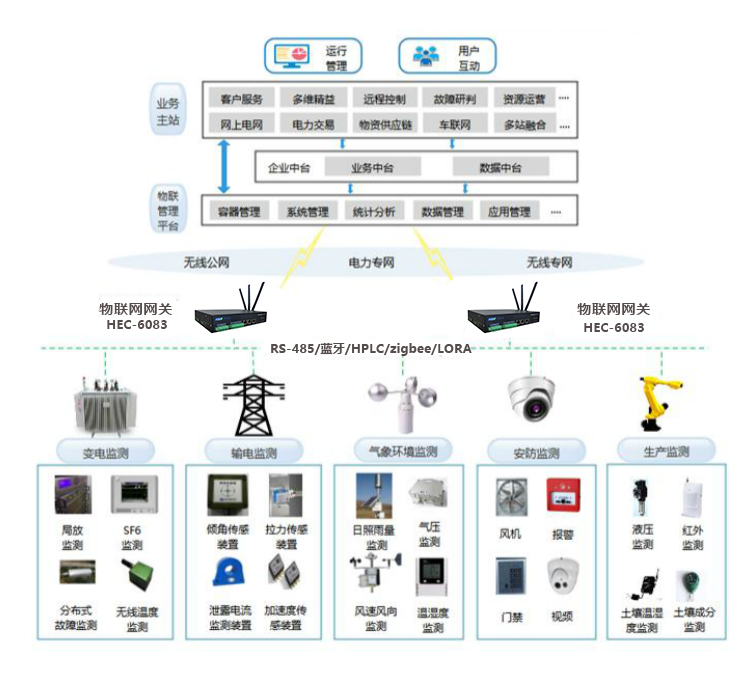 小身材大用处-华电众信工业级物联网关HEC-6083助力边云协同