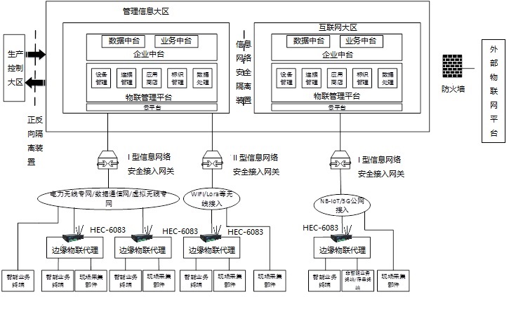小身材大用处-华电众信工业级物联网关HEC-6083助力边云协同