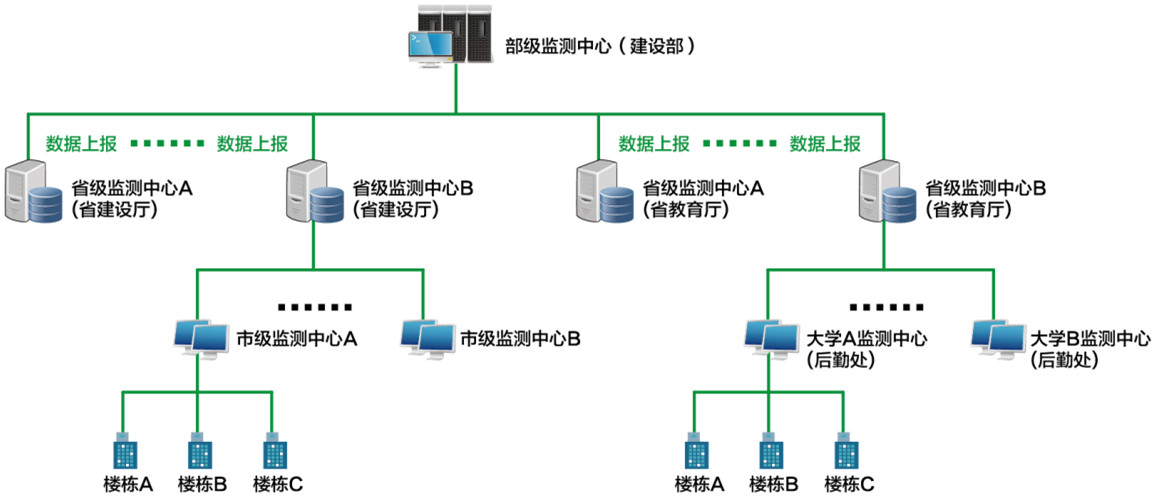 省级大型公建节能运行监管体系典型案例--基于云平台的智慧能源网关在线管理应用