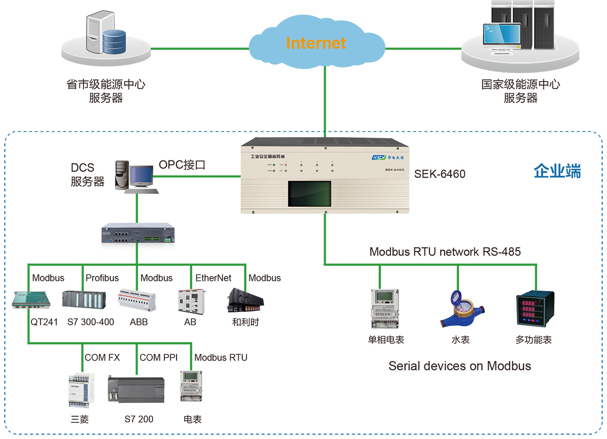 SEK-6460在重点耗能工业企业能耗在线监测系统中的应用