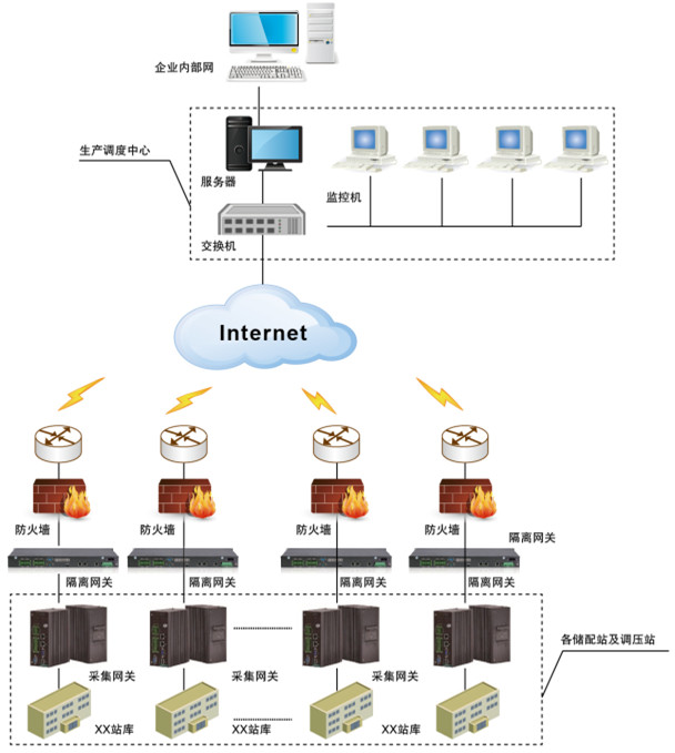LEC-3012在城市燃气调度系统中的应用