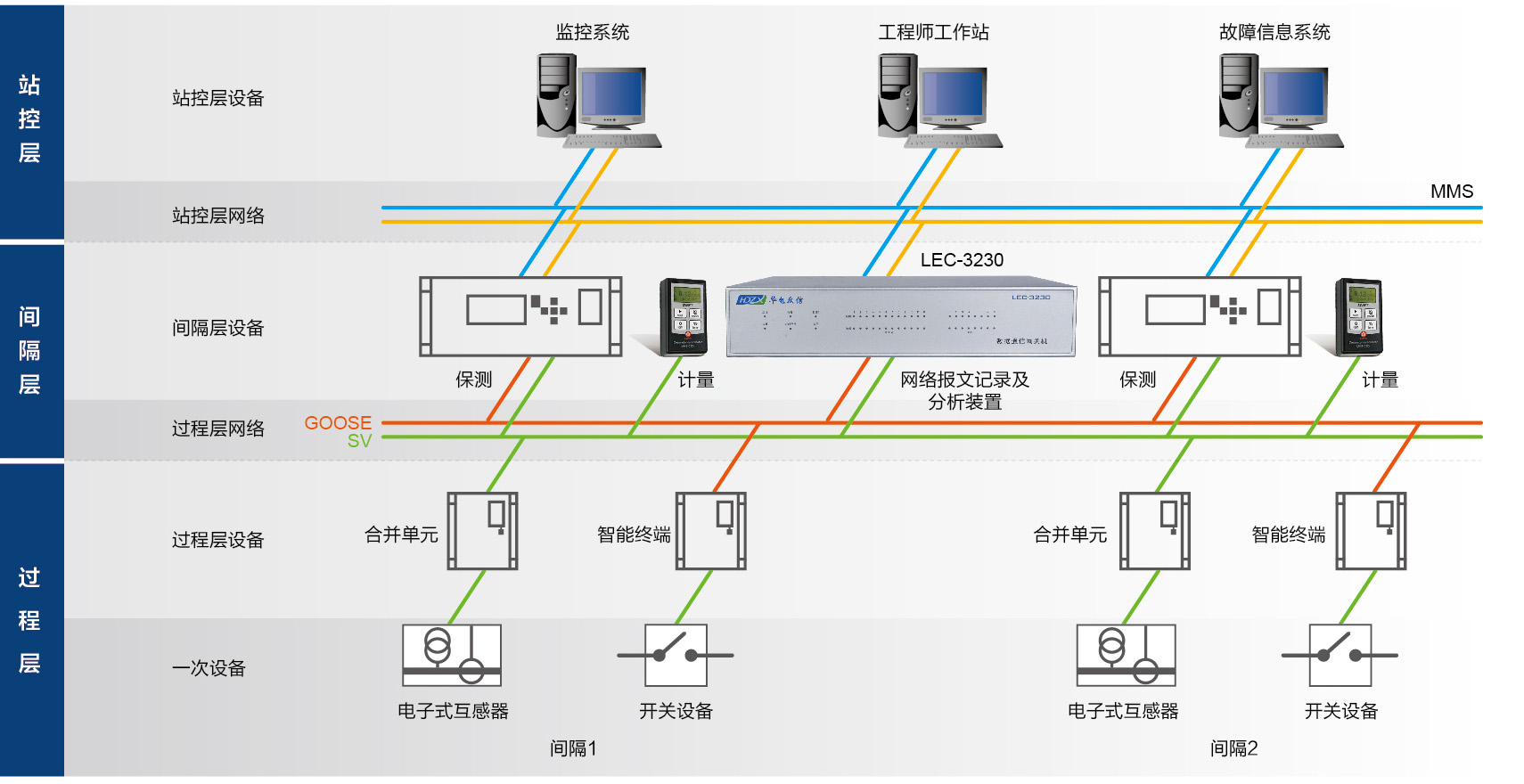 LEC-3230产品作为网络报文记录及分析装置的应用