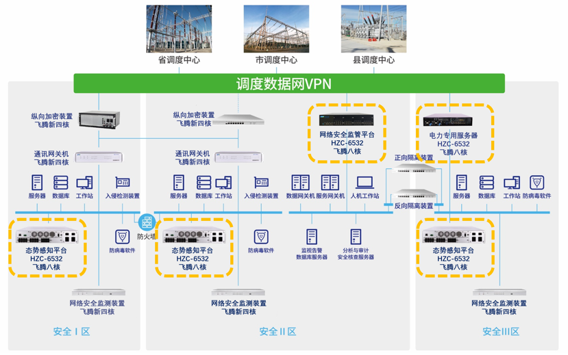 华电众信与飞腾电力物联网安全联合解决方案 华电众信与飞腾电力物联网安全联合解决方案