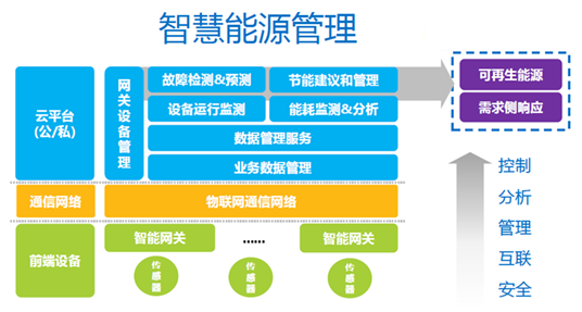 SEGYUN设备管理云服务平台 ---智慧能源网关线上管理工具