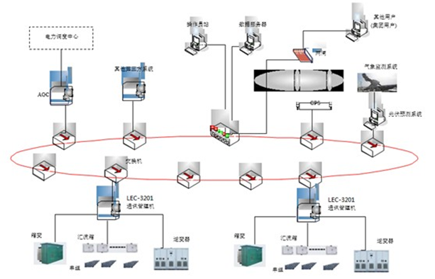 华电LEC-3201在光伏电站监控系统的应用