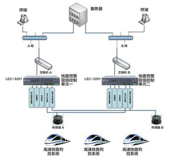 华电LEC-3201在高铁地震监控和预警系统的应用