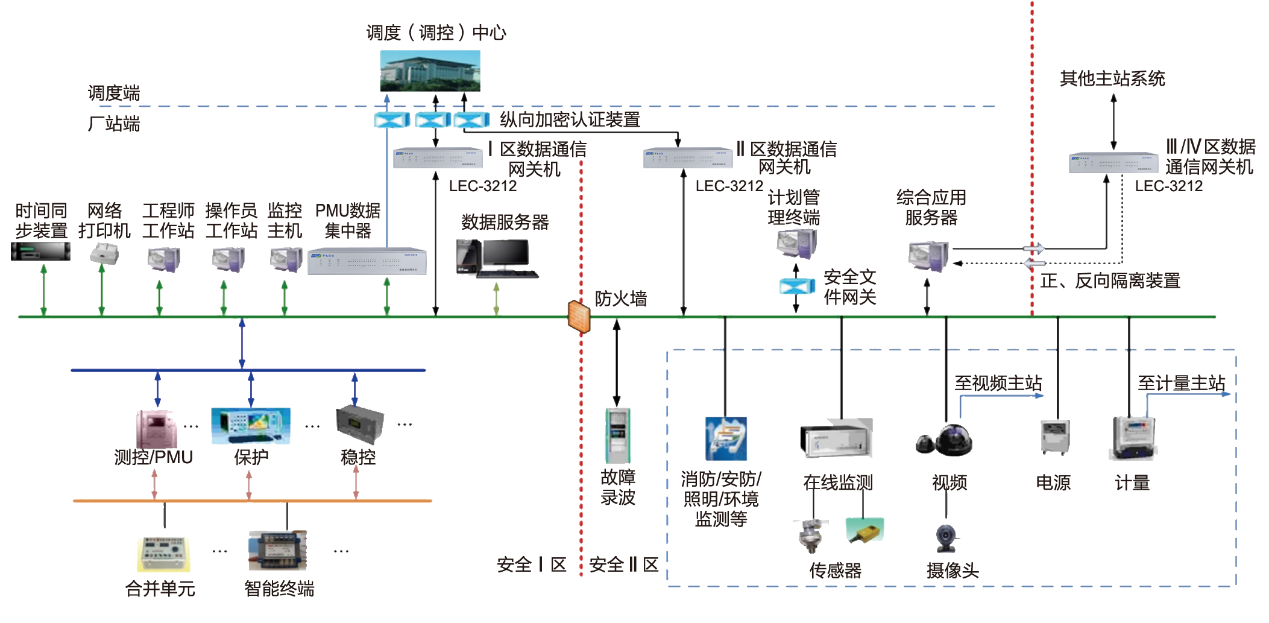 高性能新品LEC-3212作为新一代数据通信网关机的应用--符合国网“四统一、四规范”标准 高性能新品LEC-3212作为新一代数据通信网关机的应用--符合国网“四统一、四规范”标准