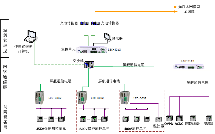 华电众信采集网关在轨道交通变电所电力监控系统中的应用