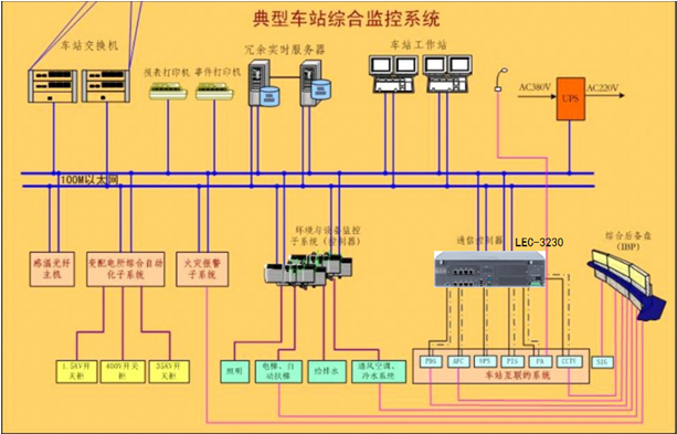 华电LEC-3230在轨道交通综合监控系统的应用