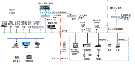 华电众信HZC-3251基于飞腾架构的国产化自主可控平台在变电站通信网关装置的应用